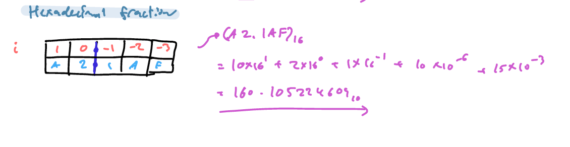 <p>This idea applies to all bases</p>