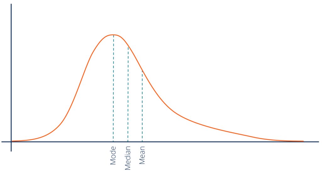 <p>Long tail end at right side (positive = right)</p><p>Mean at right side of median and mode </p><p>Large amount of data below mean score i.e. very hard test so very low scores </p>