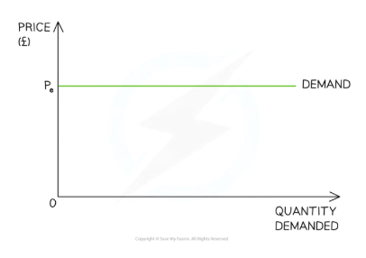 <p>%∆&nbsp;in QD will <strong>fall to zero</strong> with any %∆ in P</p><p>Numerical value for PES and PED (-): <strong>infinity ∞</strong></p>