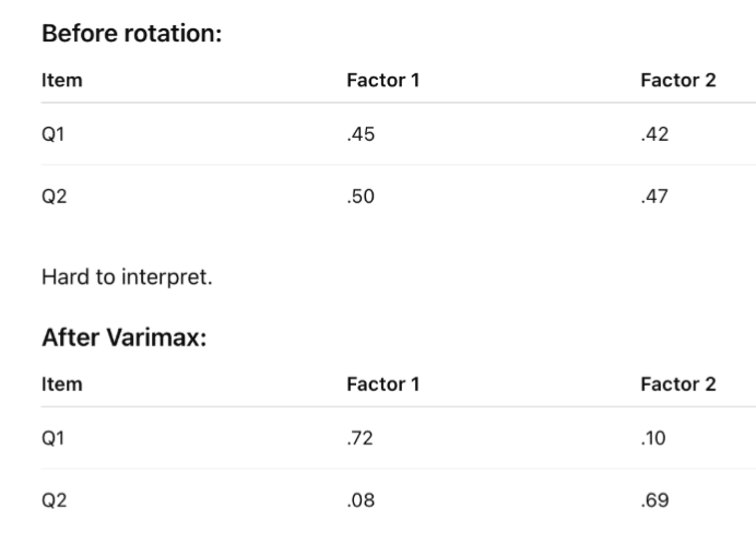 <p>factors are kept at 90 degree. You’re forcing the factors to be uncorrelated. Loadings range from -1 to 1 behaving like simple correlations. Most common is Varimax rotation which tries to maximize the variance of the squared loadings on each factor by producing high loadings on each factor and low loadings on each factor. Varimax rearranges teh factor axes after extraction so that each item loads highly on one factor and near zero on the other.</p>
