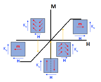 <p>Mechanism 1: Magnetisation Rotation</p><ul><li><p>Large volume of magnetisation coherently rotates</p></li><li><p>Example: reversal of magnetisation along hard axis</p><ul><li><p>High H in hard axis direction forces magnetisation along hard axis</p></li><li><p>H=0, magnetic moments are aligned antiparallel along easy axis → M=0</p></li></ul></li></ul><p></p>