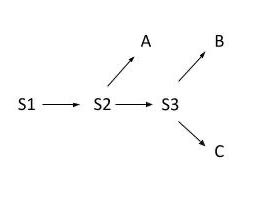 <p><span>The following represents a series of reactions. As S2 levels increase, C production increases. Which of the following best describes this type of regulation in a biosynthetic pathway?</span></p>