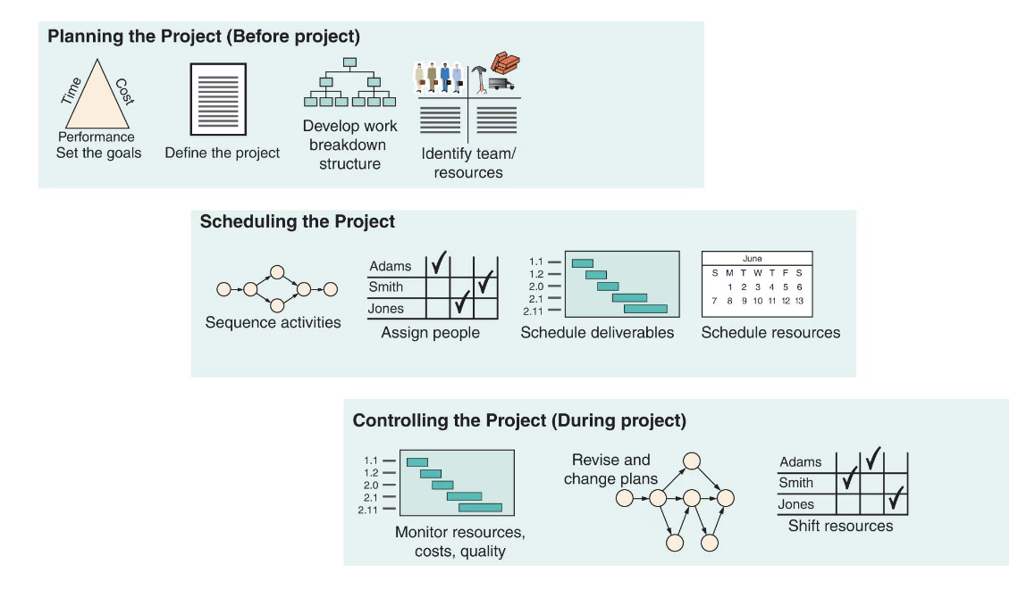 <ol><li><p><em>Planning</em> — Goal setting, defining the project, and team organization</p></li><li><p><em>Scheduling</em> — Relates people, money, and supplies to specific activities and relates activities to each other</p></li><li><p><em>Controlling</em> — The firm monitors resources, costs, quality, and budgets; also revises or changes plans and shifts resources to meet time and cost demands</p></li></ol><p></p>