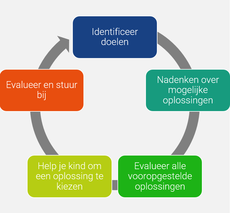 <p>Voor- of nadelen om tot beslissing te kopen</p><p>Wat heeft al gewerkt? Waarom of waarom niet?</p><p>Laat zoveel mogelijk vanuit kind komen (bevordert zelfredzaamheid)</p><p></p>