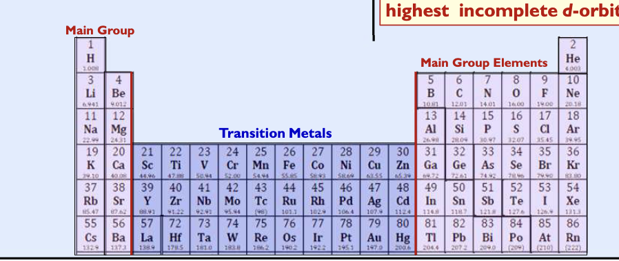<p>elements that end in d block</p><p> valence electrons are the two s- electrons + those electrons in the highest incomplete d-orbital</p>