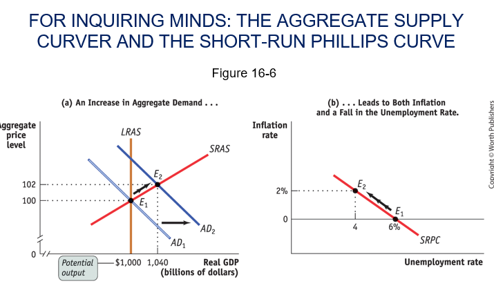 <p>In the short run, what does the Short‑Run Phillips Curve (SRPC) show when aggregate demand increases?</p>