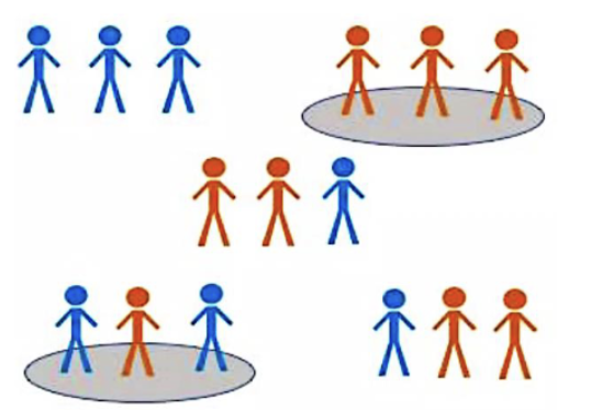 <p>Study population is divided into "clusters" based on certain</p><p>characteristics, entire clusters are selected with equal probability</p>