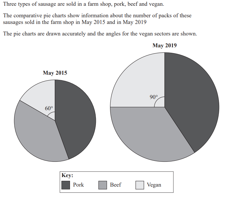 <p>30 packs of vegan sausages were sold in the farm shop in May 2015. Work out the number of packs of vegan sausages that were sold in the farm shop in May 2019</p><p>radius for 2015 = 3cm, 2019 = 4cm</p>