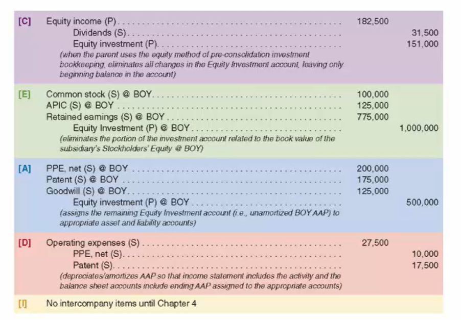 <ul><li><p>Recap: $1,500,000 acquisition, subsid earns profit during yr of $210,000, pays div of $31,500 to the parent, parent records amort of the aap in amnt of $27500</p><ul><li><p>Parent JE: a. To record the recognition of equity earnings: DR Equity Investment CR Equity income 210000; b. To record the receipt of dividends: DR Cash CR Equity Investment 31500; c: To record the 10000 depr of the PPE asset and the 17500 amort of the patent asset: DR Equity Income CR Equity Investment 27500</p></li></ul></li><li><p>Consolidation Entries: Eliminate the changes in Eq Inv account during the period (C), Eliminate the beg bal of the Equity Inv account (E) and (A) and Record the depr &/ amort of the AAP (D)</p></li><li><p>the consolidation JE are made only in our spreadsheet. They do NOT affect the accounting records of either the parent of the sub</p></li></ul><p></p>