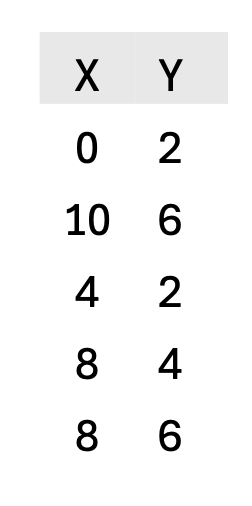 <p>Calculate the correlation for the data on the left</p>