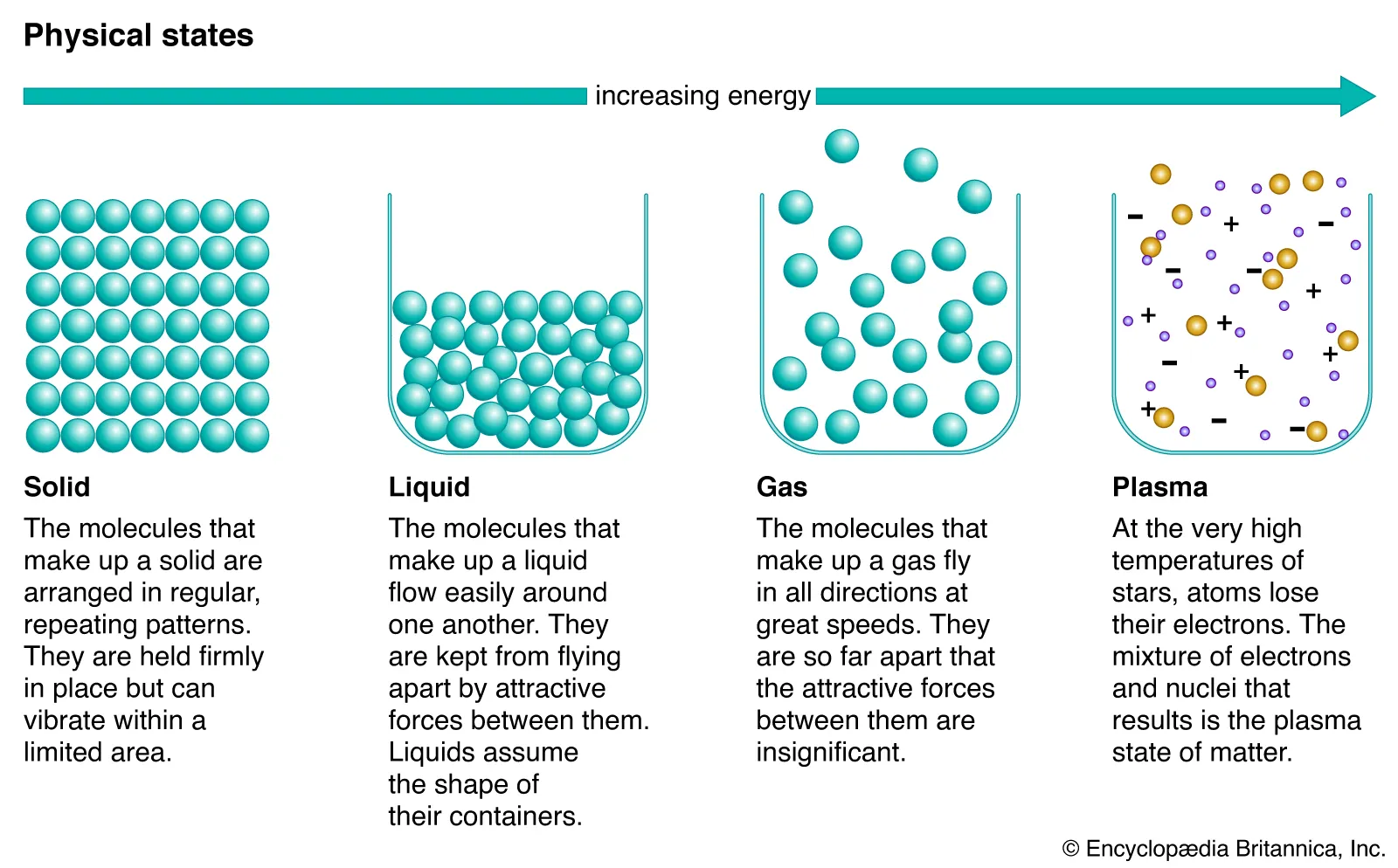 <p>What is a solid (define the state; 2)? Define the molecules position and what type of motion is occuring?</p>