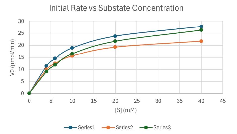 <p>Calculate the Km for Series 1</p>