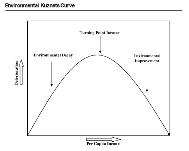<p>- Initially used to show how economic opportunities change as a country develops, the curve can also show changes in environmental degradation</p><p>- In summary, Kuznet says that in early development the priority is economic development, and after a country is developed it can begin to invest to become more environmentally sustainable</p>