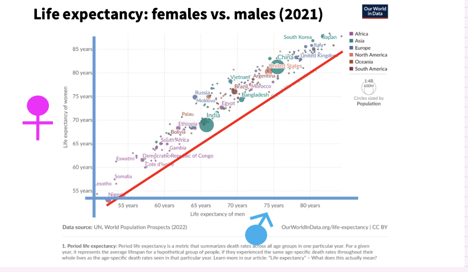 <p>females exceed males in every country</p>