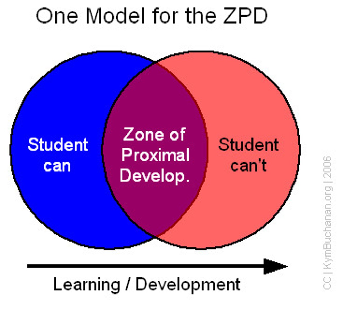 <p>- the gap between what they are already able to do by themselves and what they can accomplish with assistance.</p><p>EXAMPLE: A child cannot solve a puzzle alone, but can solve it with help from a teacher or parent. The puzzle is in the child's ZPD.</p><p>[ Cannot Do Alone ] (Too difficult) ---> [ CAN DO WITH HELP (ZPD) ] (Scaffolding applied) ---> [ Can Do Independently ] (Skill mastered)</p>