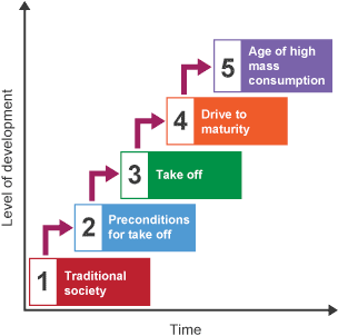 <p>ROSTOW'S 5-STAGE MODEL</p>