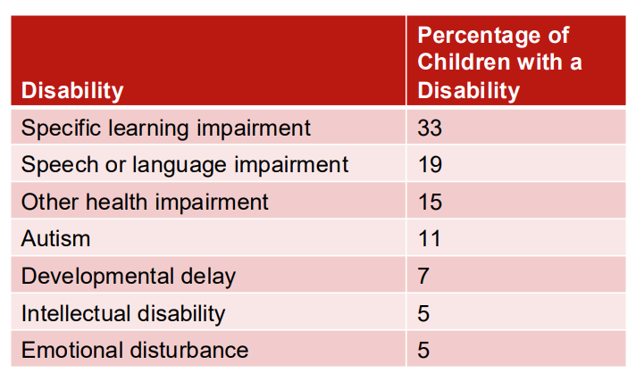 <ul><li><p>in the US, 14% of 3-21y/o received special education or related services in 2019 to 2020, an increase o 4% since 1980 to 1981</p></li><li><p>note the US department of education includes both students with a learning disability and students w/ ADHD in the category of “learning disability”</p></li></ul><p></p>