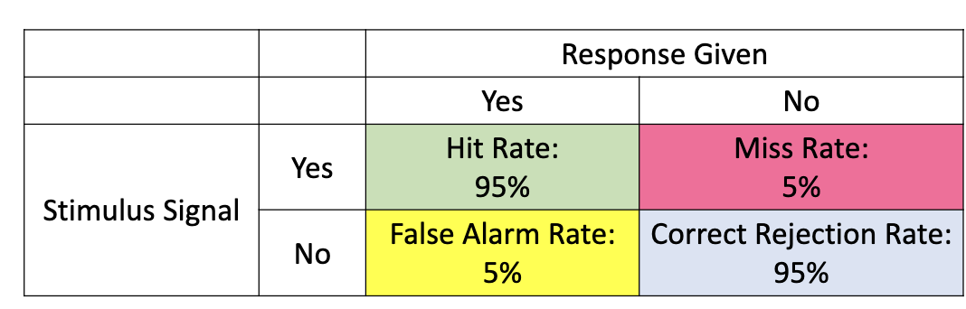 <p>Unbiased responses</p><p>Hit rate = 95%</p><p>Miss rate = 5%</p><p>False alarm = 5%</p><p>Correct rejection = 95%</p>