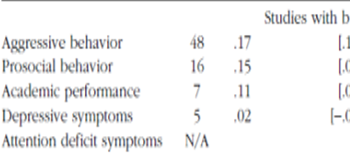 <p><strong>___________:Looked at existing research on children, videogames, and aggression. A Meta-analysis (combining many studies)</strong></p><ol><li><p class="MsoListParagraphCxSpMiddle"><strong>Aggressive behaviour</strong>: 48 (correlational) studies looking at the relationship ≈ .17 (small to medium)</p></li><li><p class="MsoListParagraphCxSpMiddle"><strong>__________ behaviour:</strong> 16 studies the relationship is ≈.15 (almost the same size)</p></li></ol><p class="MsoListParagraphCxSpMiddle">If video games “cause aggression” then logically they should also “cause __________ behaviour” but researchers don’t usually make this claim.<span style="font-family: "Times New Roman"; line-height: normal; font-size: 7pt;"> </span>Suggests the relationship may not be causal, could be misinterpreted</p>