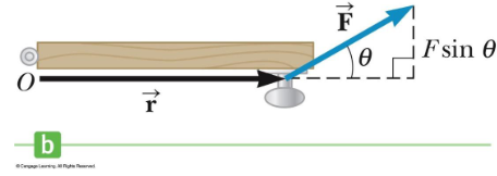 <p>the rotation</p>