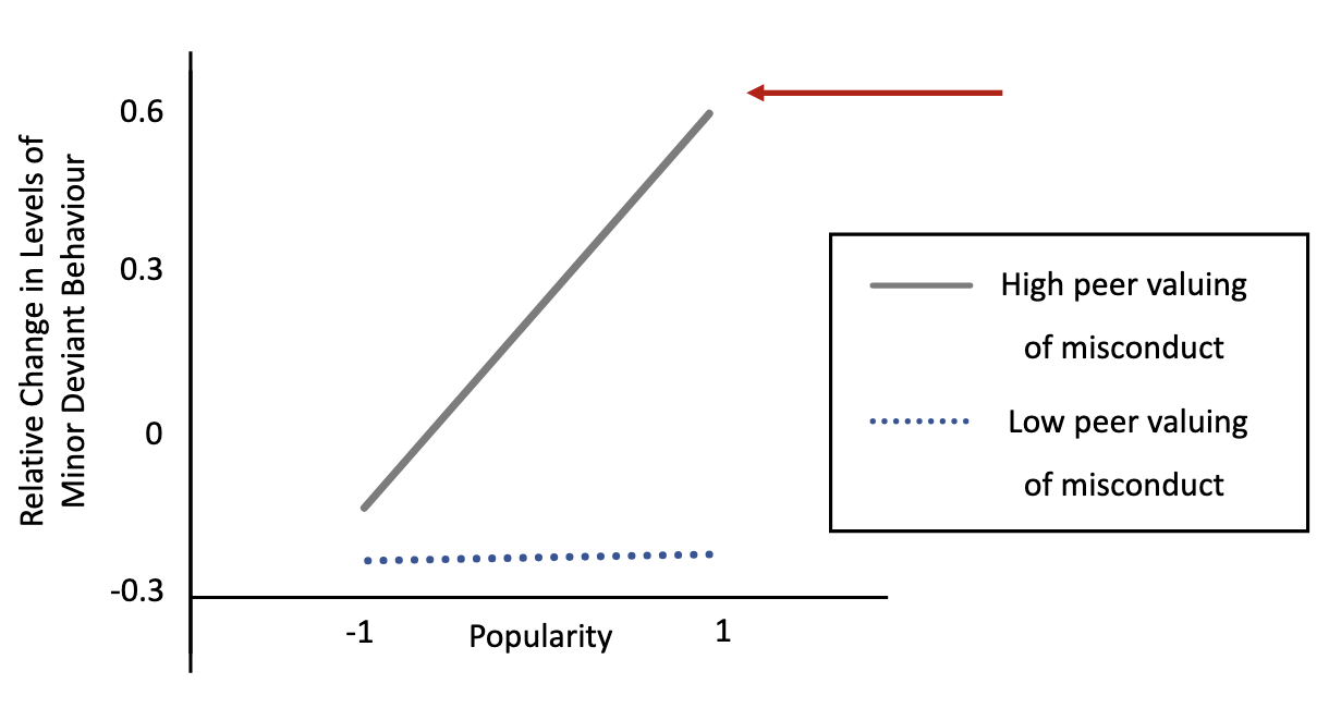 <ul><li><p>More popularity and high peer valuing of misconduct = higher relative changes in the level of minor deviant behavior</p></li><li><p>Suggests diathesis stress</p></li><li><p><span>Recall, peers are increasingly likely to reinforce each other as they get older and pressure each other to follow the rules of the group → so, if popular adolescents peers did not value misconduct they did not engage in it and vise versa</span></p></li></ul><p></p>