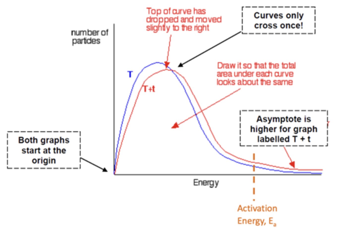 <p>- At higher temperature, many more particles will have energy greater than or equal to Ea</p><p>- Therefore, rate of reaction is greater because there are more successful collisions in a given time</p>