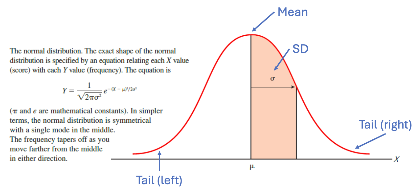<p>The normal distribution</p><ul><li><p>is the image showing a sample or population results?</p></li></ul><p></p>