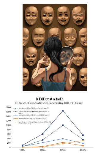 <ul><li><p>Affected person claims to have at least two identities</p><ul><li><p>Identities may alternately display</p></li><li><p>Memory impairment of prior states common</p></li></ul></li><li><p>More common in women (reason unknown)</p></li><li><p>Controversial; concerns about cultural factors or improper interventions</p></li></ul><p></p>