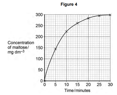 <p>A scientist investigated the hydrolysis of starch. He added amylase to a suspension of starch and measured the concentration of maltose in the reaction mixture at regular intervals.</p><p>Explain the results shown in <strong>Figure 4. </strong>(2) </p>