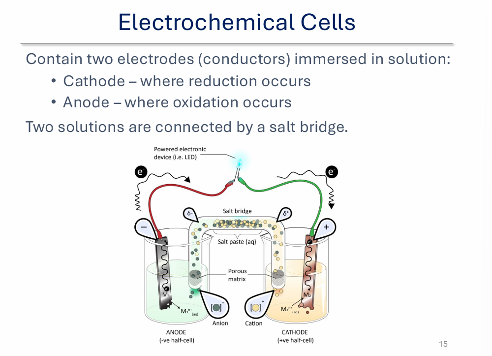 <ul><li><p>CATHODE: REDUCTION</p></li><li><p>ANODE: OXIDATION</p></li><li><p>connected with salt bridge</p></li></ul><p></p>