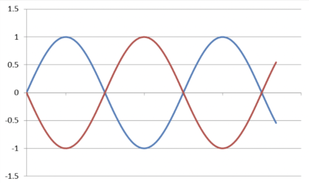 <p>The two waveforms above are:</p>
