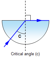 <p>Critical angle means the angle of incidence which gives 90° for the angle of refraction.</p>