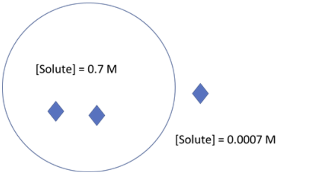 <p>For the cell in the diagram below ΔG<em><sub>out</sub></em> = -17.1 kJ/mol. If the solute concentration inside the cell were to increase, how would the ΔG<em><sub>out</sub></em> be affected?</p>