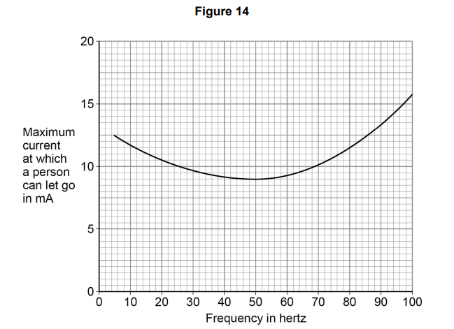 <p>The current from an electric shock causes a person’s muscles to contract. </p><p>The person cannot let go of the electrical circuit if the current is too high. Figure 14 shows how the maximum current at which a person can let go depends on the frequency of the electricity supply.</p><p>The UK mains frequency is 50 Hz. </p><p><strong><mark data-color="yellow" style="background-color: yellow; color: inherit;">Explain</mark> why it would be safer if the UK mains frequency was not 50 Hz. [2 marks]</strong></p>