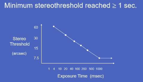 <p>Longer exposure duration improves stereothreshold until about 1 second.</p><ul><li><p>Very brief exposure → poor stereothreshold, around 60 arcsec</p></li><li><p>Increasing exposure time progressively lowers the threshold</p></li><li><p>Minimum stereothreshold is reached at about ≥ 1 second</p></li></ul><p></p>