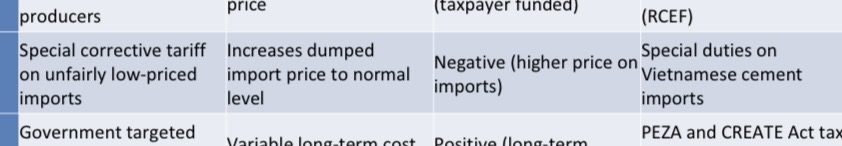 <ol><li><p>Definition</p></li><li><p>Primary impact on domestic price</p></li><li><p>Effect on domestic consumer</p></li><li><p>Key Philippine example</p></li></ol><p></p>