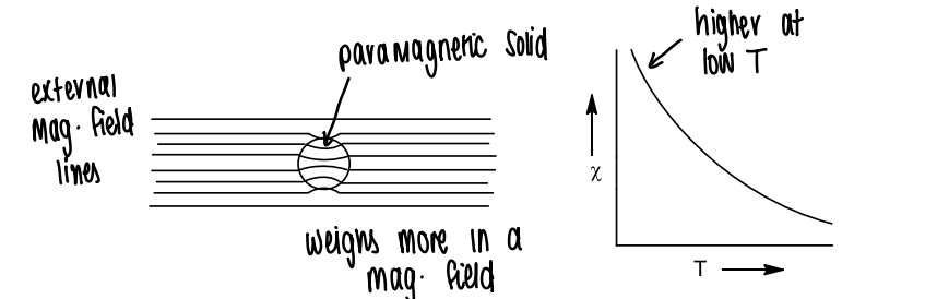 <p>Magnetism observed in compounds containing ions with u.p.e, however these ions do not strongly interact with each other. The dipoles align weakly with an external magnetic field.</p><ul><li><p>As temperature increases, the magnetic susceptibility decreases.</p></li></ul><p></p>