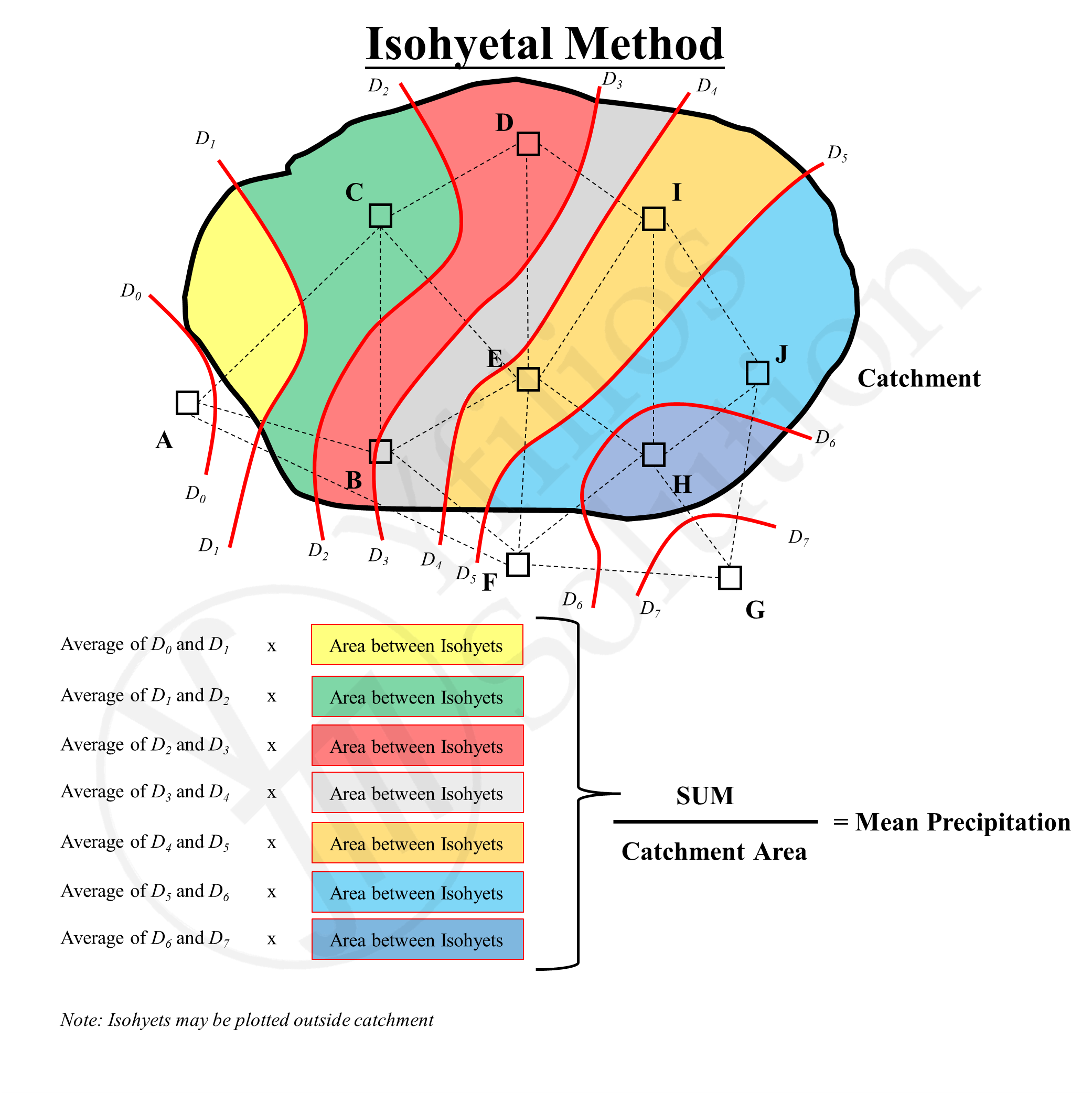 <p>average of rain is weighted according to each proportion of space each isohyet occupies in a basin </p>