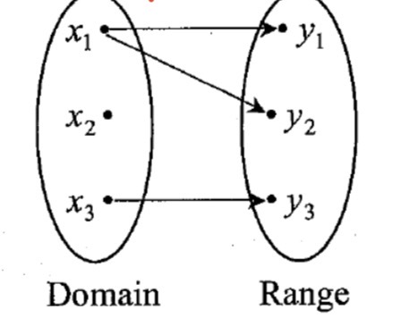 <p>Is this a function or a relation?</p>
