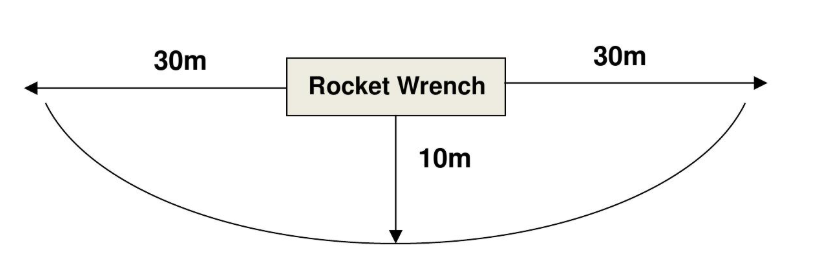 <ul><li><p><strong>Misfire for Electric Firing:</strong></p><ul><li><p>If there is <strong>no continuity </strong>after weapon is armed, check the galvo and redo continuity check. If not, then unload weapon and check cable continuity. If not, load a new set of ammunition.</p></li><li><p>If there is <strong>no reaction </strong>after firing, check for continuity. <strong>If none</strong>, observe 15 minutes wait time. Recover stores and weapon and re-arm the wrench with new cartridges.</p></li><li><p>If there <strong>is continuity</strong>, change blasting caps and fire again. If nothing happens, observe 15 minutes wait time then re-arm with new cartridges.</p></li></ul></li><li><p><strong>Misfire for Non-Electric Firing:</strong></p><ul><li><p>If <strong>no reaction after igniting the safety fuze</strong>, observe 30 minutes wait time then replace I-chain. Ensure cordon and evacuation is in position before firing.</p></li></ul></li><li><p><strong>Danger area: </strong>30m left and right of wrench, and 10m</p></li></ul><p></p>