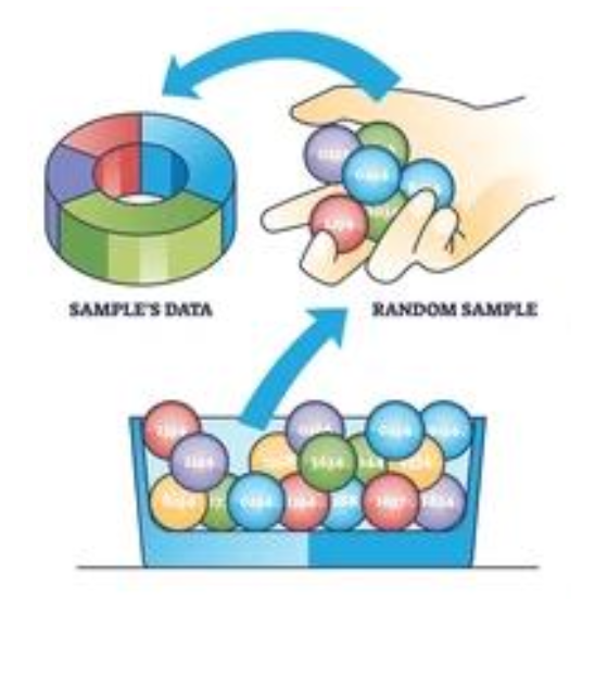 <ul><li><p class="p1">the selection of one person does not influence the selection of others</p></li><li><p class="p1">requires sampling <strong>with replacement</strong></p><ul><li><p class="p1">e.g. ball gets put back into the pool (cannot remove the individual after sampling)</p></li></ul></li></ul><p></p>
