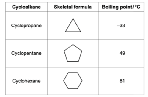 <p> Explain the increase in boiling points of the cycloalkanes shown in the table. [2]</p>
