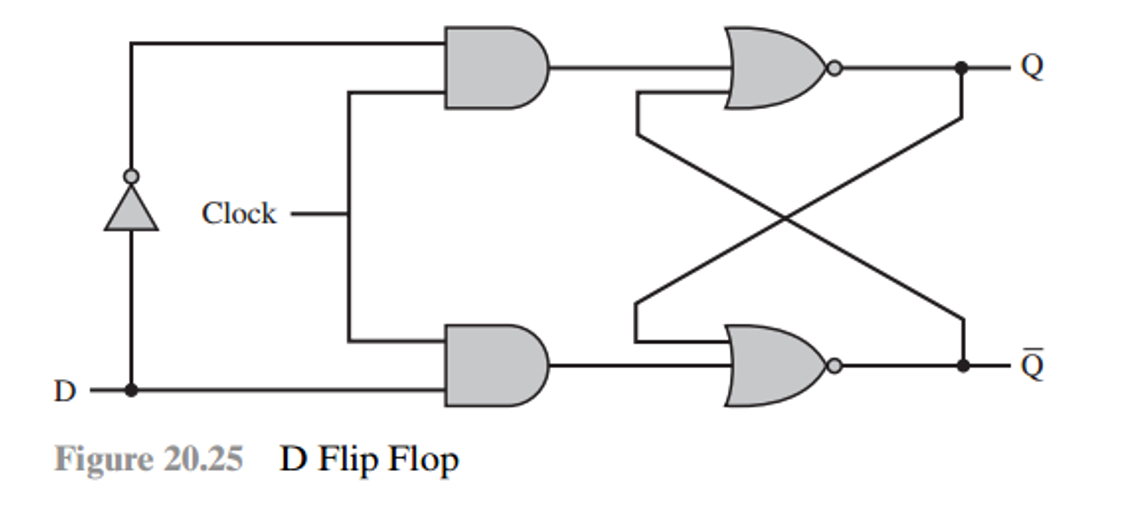 <p>Ensures inputs are always different by using one input and an inverter</p>
