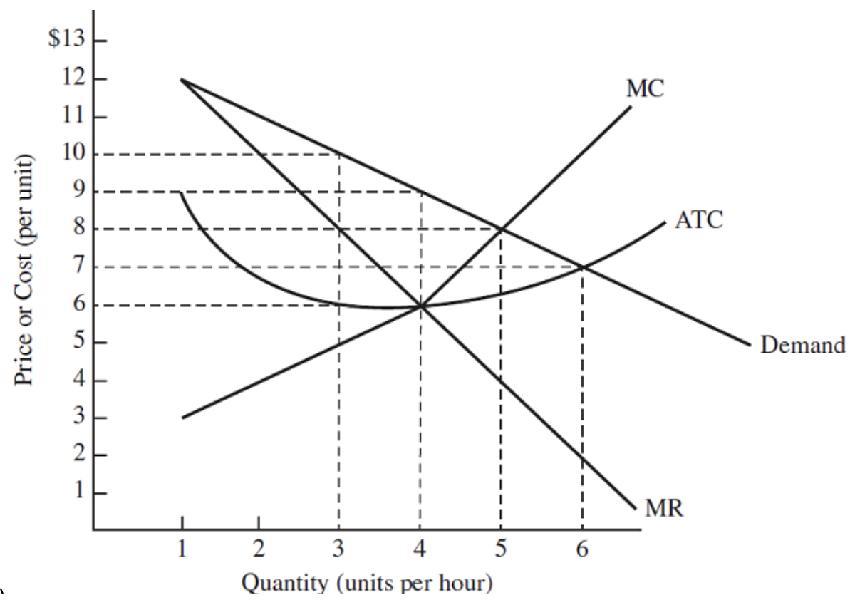 <p>Refer to the figure. The profit-maximizing rate of output for this monopolist is</p>