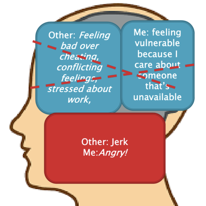<ul><li><p><span>understanding the behaviour of the other (and yourself) in terms of their mental states</span></p></li></ul><p><span>Hypothesis: mentalisation is learned as primary caretakers mirror and name the child's emotions</span></p><p></p>