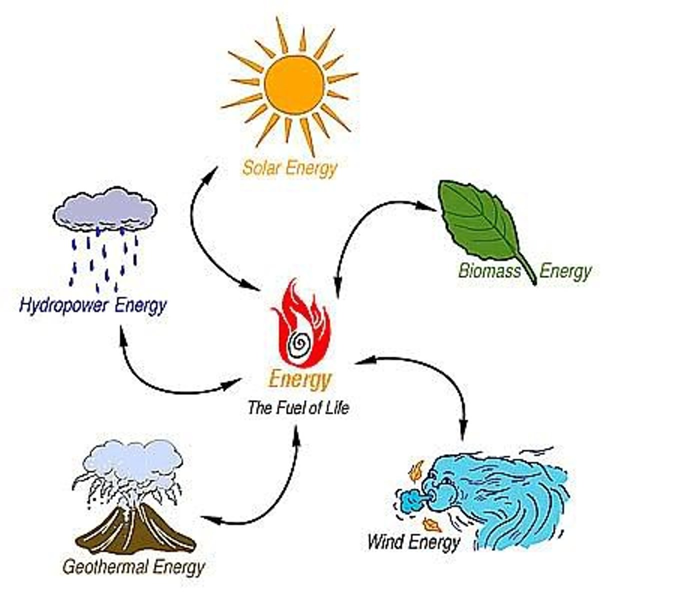 <p>Sources of energy that do not include fossil fuels, such as power plants that release massive amounts of CO2 into the air. Renewable energy comes in the form of windmills, solar panels, and electricity</p>