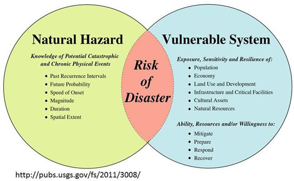 <p>A hazard becomes a disaster if it is met by a vulnerable population</p>