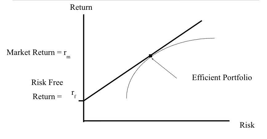 <p><span>represents all the portfolios that optimally combine the risk free rate of return and the market portfolio of risky assets</span></p>