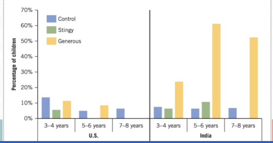 <ul><li><p>Moral, societal and personal judgments are found across cultures and children’s ability to distinguish is constant</p></li><li><p>Some types of judgment (e.g., fairness) are fairly universal</p></li><li><p>Specific issues in societal and personal domains differ:</p><ul><li><p>Children in India believe they have moral obligation to care for parents, friends and strangers, children in the U.S. see it as matter of personal judgment (Miller et al., 1990)</p></li><li><p>Candy experiment illustrates stronger parental influence in India than U.S.</p></li></ul></li></ul><p></p>