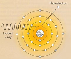 <p>A relatively low energy photon uses all of its energy to eject/remove an inner shell electron.</p>